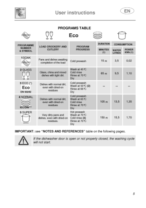 Page 7 
 
User instructions   
 
 5  
PROGRAMS TABLE  
      
PROGRAMME NUMBER & SYMBOL 
LOAD CROCKERY AND CUTLERY PROGRAM PROGRESS 
 DURATION   CONSUMPTION  MINUTES (1)  
 WATER LITRES POWER KWh (1) 
1 SOAK 
 
Pans and dishes awaiting completion of the load Cold prewash 15 (4) 3,5 0,02 
2  GLASS  
 
Glass, china and mixed dishes with light dirt. 
Wash at 45°C Cold rinse Rinse at 70°C Dry 
 
65 (4) 
 
9,5 1,10 
3 ECO (*) 
 EN 50242 
Dishes with normal dirt, even with dried-on residues 
Cold prewash Wash at...