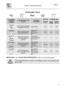 Page 7 
 
User instructions   
 
 5  
PROGRAMS TABLE  
      
PROGRAMME NUMBER & SYMBOL 
LOAD CROCKERY AND CUTLERY PROGRAM PROGRESS 
 DURATION   CONSUMPTION  MINUTES (1)  
 WATER LITRES POWER KWh (1) 
1 SOAK 
 
Pans and dishes awaiting completion of the load Cold prewash 15 (4) 3,5 0,02 
2  GLASS  
 
Glass, china and mixed dishes with light dirt. 
Wash at 45°C Cold rinse Rinse at 70°C Dry 
 
65 (4) 
 
9,5 1,10 
3 ECO (*) 
 EN 50242 
Dishes with normal dirt, even with dried-on residues 
Cold prewash Wash at...