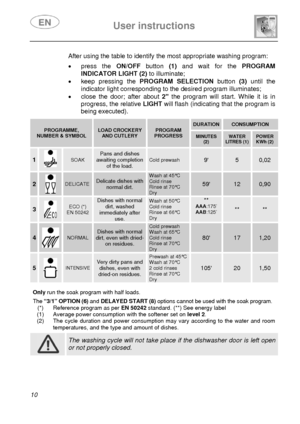 Page 11 
 
User instructions   
 
10     After using the table to identify the most appropriate washing program:  • press the ON/OFF button (1) and wait for the  PROGRAM 
INDICATOR LIGHT  (2)  to illuminate; 
•  keep pressing the  PROGRAM SELECTION  button (3) until the 
indicator light corresponding to the desired program illuminates; 
•  close the door; after about  2 the program will start. While it is in 
progress, the relative  LIGHT will flash (indicating that the program is 
being executed). 
  DURATION...