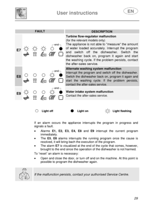 Page 30 
 
User instructions   
 
 
29 
 
FAULT DESCRIPTION 
E7 
Turbine flow-regulator malfunction  
(for the relevant models only) 
The appliance is not able to measure the amount 
of water loaded accurately. Interrupt the program 
and switch off the dishwasher. Switch the 
dishwasher back on, program it again and start 
the washing cycle. If the problem persists, contact 
the after-sales service. 
E8 
Alternate washing system malfunction 
Interrupt the program and switch off the dishwasher. 
Switch the...