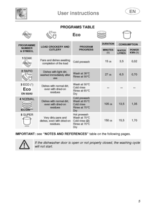 Page 7 
 
User instructions   
 
 5 
PROGRAMS TABLE  
      
PROGRAMME NUMBER & SYMBOL 
LOAD CROCKERY AND CUTLERY PROGRAM PROGRESS 
 DURATION   CONSUMPTION  MINUTES (1)  
 WATER LITRES POWER KWh (1) 
1 SOAK 
 
Pans and dishes awaiting completion of the load Cold prewash 15 (3) 3,5 0,02 
2  RAPID  
 
Dishes with light dirt, washed immediately after use 
Wash at 38°C Rinse at 50°C 
 
27 (3) 
 
6,5 0,70 
3 ECO (*) 
 EN 50242 
Dishes with normal dirt, even with dried-on residues 
Wash at 50°C Cold rinse Rinse at...