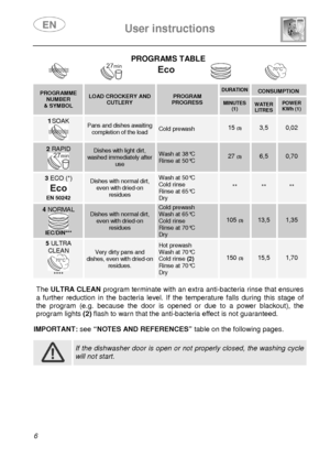 Page 8 
 
User instructions   
  6 
PROGRAMS TABLE 
      
PROGRAMME NUMBER & SYMBOL 
LOAD CROCKERY AND CUTLERY PROGRAM PROGRESS 
 DURATION   CONSUMPTION  MINUTES (1)  
 WATER LITRES POWER KWh (1) 
1 SOAK 
 
Pans and dishes awaiting completion of the load Cold prewash 15 (3) 3,5 0,02 
2  RAPID  
 
Dishes with light dirt, washed immediately after use 
Wash at 38°C Rinse at 50°C 
 
27 (3) 
 
6,5 0,70 
3 ECO (*) 
 EN 50242 
Dishes with normal dirt, even with dried-on residues 
Wash at 50°C Cold rinse Rinse at...