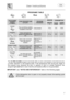 Page 9 
 
User instructions   
 
 7 
PROGRAMS TABLE  
      
PROGRAMME NUMBER & SYMBOL 
LOAD CROCKERY AND CUTLERY PROGRAM PROGRESS 
 DURATION   CONSUMPTION  MINUTES (1)  
 WATER LITRES POWER KWh (1) 
1 SOAK 
 
Pans and dishes awaiting completion of the load Cold prewash 15 (3) 3,5 0,02 
2  RAPID  
 
Dishes with light dirt, washed immediately after use 
Wash at 38°C Rinse at 50°C 
 
27 (3) 
 
6,5 0,70 
3 ECO (*) 
 EN 50242 
Dishes with normal dirt, even with dried-on residues 
Wash at 50°C Cold rinse Rinse at...