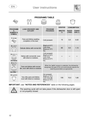 Page 14 
 
User instructions   
  
12  
PROGRAMS TABLE  
 
      
 PROGRAMME, NUMBER & SYMBOL  
 LOAD CROCKERY AND CUTLERY 
 PROGRAM PROGRESS 
 DURATION  
 CONSUMPTION  MINUTES (1)  
 WATER LITRES 
 POWER KWh (1) 
1 SOAK 
 
Pans and dishes awaiting completion of the load. Cold prewash 
 
15 
 
3,5 0,02 
2 LIGHT 
 
Delicate dishes with normal dirt. 
Wash at 45°C Cold rinse Rinse at 70°C Dry 
 
65 
 
9,5 1,10 
 3 ECO (*) 
 EN 50242 
Dishes with normal dirt, even with dried-on residues. 
Cold prewash Wash at 50°C...