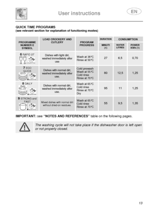 Page 15 
 
User instructions   
 
 13 
QUICK TIME PROGRAMS (see relevant section for explanation of functioning modes) 
 
 PROGRAMME NUMBER E SYMBOL  
 LOAD CROCKERY AND CUTLERY  PROGRAM PROGRESS 
 DURATION  
 CONSUMPTION  MINUTI (1)  
 WATER LITRES 
 POWER KWh (1) 
6 RAPID 27’ 
+ 
Dishes with light dirt, washed immediately after use 
Wash at 38°C Rinse at 50°C 
 
27 
 
6,5 0,70 
7 ECO QUICK 
+ 
Dishes with normal dirt, washed immediately after use. 
Cold prewash Wash at 55°C Cold rinse Rinse at 70°C 
 
80...