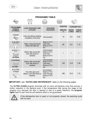 Page 16 
 
User instructions   
  
14  
PROGRAMS TABLE  
      
PROGRAMME NUMBER & SYMBOL 
LOAD CROCKERY AND CUTLERY PROGRAM PROGRESS 
 DURATION   CONSUMPTION  MINUTES (1)  
WATER LITRES POWER KWh (1) 
1 SOAK 
 
Pans and dishes awaiting completion of the load Cold prewash 15 3,5 0,02 
2 GLASS  
 
Glass, china and mixed dishes with light dirt. 
Wash at 45°C Cold rinse Rinse at 70°C Dry 
 
65 
 
9,5 1,10 
3 ECO (*) 
 EN 50242 
Dishes with normal dirt, even with dried-on residues 
Cold prewash Wash at 50°C Cold...