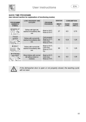 Page 17 
 
User instructions   
 
 15 
QUICK TIME PROGRAMS (see relevant section for explanation of functioning modes)  
 PROGRAMME NUMBER E SYMBOL  
 LOAD CROCKERY AND CUTLERY  PROGRAM PROGRESS 
 DURATION  
 CONSUMPTION  MINUTI (1)  
 WATER LITRES 
 POWER KWh (1) 
6 RAPID 27’ 
+ 
Dishes with light dirt, washed immediately after use 
Wash at 38°C Rinse at 50°C 
 
27 
 
6,5 0,70 
7 ECO QUICK 
+ 
Dishes with normal dirt, washed immediately after use. 
Cold prewash Wash at 55°C Cold rinse Rinse at 70°C 
 
80...