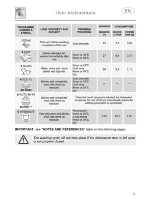 Page 13 
User instructions   
 
 
11 
PROGRAMME, NUMBER & SYMBOL  
LOAD CROCKERY AND CUTLERY PROGRAM PROGRESS 
DURATION  CONSUMPTION 
MINUTES (1)  
WATER LITRES
 POWER KWh (1) 
1 SOAK 
 
Pans and dishes awaiting completion of the load. Cold prewash 15 3,5 0,02 
2 FAST 
 
Dishes with light dirt, washed immediately after use 
Wash at 38°C Rinse at 50°C 
 
27 
 
6,5 0,70 
3 GLASS 
 
Glass, china and mixed dishes with light dirt. 
Wash at 45°C Cold rinse Rinse at 70°C Dry 
 
65 
 
9,5 1,10 
4 ECO (*) 
 EN 50242...