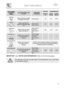 Page 13 
User instructions   
 
 
11 
PROGRAMME, NUMBER & SYMBOL  
LOAD CROCKERY AND CUTLERY PROGRAM PROGRESS 
DURATION  CONSUMPTION 
MINUTES (1)  
WATER LITRES
 POWER KWh (1) 
1 SOAK 
 
Pans and dishes awaiting completion of the load. Cold prewash 15 3,5 0,02 
2 FAST 
 
Dishes with light dirt, washed immediately after use 
Wash at 38°C Rinse at 50°C 
 
27 
 
6,5 0,70 
3 GLASS 
 
Glass, china and mixed dishes with light dirt. 
Wash at 45°C Cold rinse Rinse at 70°C Dry 
 
65 
 
9,5 1,10 
4 ECO (*) 
 EN 50242...
