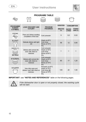 Page 14 User instructions    
 
12 
PROGRAMS TABLE  
 
 
 
PROGRAMME NUMBER & SYMBOL 
LOAD CROCKERY AND CUTLERY PROGRAM PROGRESS 
DURATION  CONSUMPTION 
MINUTES (1)  
 WATER LITRESPOWER KWh (1) 
1 SOAK 
 
Pans and dishes awaiting completion of the load Cold prewash 9 5,0 0,02 
2 LIGHT 
 
Delicate dishes with light dirt 
Wash at 45°C Cold rinse Rinse at 70°C Dry 
 
59 
 
12 0,90 
3 ECO (*) 
 EN 50242 
Dishes with normal dirt, even with dried-on residues 
Cold prewash Wash at 55°C Cold rinse Rinse at 66°C Dry...