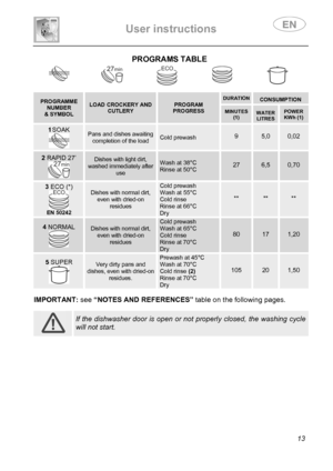 Page 15 
User instructions   
 
 
13 
PROGRAMS TABLE  
 
  
 
PROGRAMME NUMBER & SYMBOL 
LOAD CROCKERY AND CUTLERY PROGRAM PROGRESS 
DURATION  CONSUMPTION 
MINUTES (1)  
 WATER LITRESPOWER KWh (1) 
1 SOAK 
 
Pans and dishes awaiting completion of the load Cold prewash 9 5,0 0,02 
2 RAPID 27’ 
 
Dishes with light dirt, washed immediately after use 
Wash at 38°C Rinse at 50°C 
 
27 
 
6,5 0,70 
3 ECO (*) 
 EN 50242 
Dishes with normal dirt, even with dried-on residues 
Cold prewash Wash at 55°C Cold rinse Rinse...