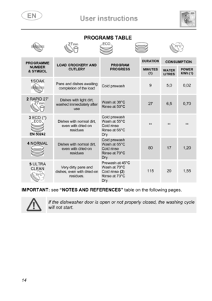 Page 16 User instructions    
 
14 
PROGRAMS TABLE  
 
    
PROGRAMME NUMBER & SYMBOL 
LOAD CROCKERY AND CUTLERY PROGRAM PROGRESS 
DURATION  CONSUMPTION  MINUTES (1)  
 WATER LITRESPOWER KWh (1) 
1 SOAK 
 
Pans and dishes awaiting completion of the load Cold prewash 9 5,0 0,02 
2 RAPID 27’ 
 
Dishes with light dirt, washed immediately after use 
Wash at 38°C Rinse at 50°C 
 
27 
 
6,5 0,70 
3 ECO (*) 
 EN 50242 
Dishes with normal dirt, even with dried-on residues 
Cold prewash Wash at 55°C Cold rinse Rinse at...