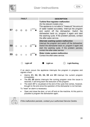 Page 37 
User instructions   
 
 
35 
 
FAULTDESCRIPTION 
E7  
Turbine flow-regulator malfunction  
(for the relevant models only) 
The appliance is not able to measure the amount 
of water loaded accurately. Interrupt the program 
and switch off the dishwasher. Switch the 
dishwasher back on, program it again and start 
the washing cycle. If the problem persists, contact 
the after-sales service. 
E8  
Alternate washing system malfunction 
Interrupt the program and switch off the dishwasher. 
Switch the...