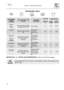 Page 14 User instructions    
 
12 
PROGRAMS TABLE  
 
 
 
PROGRAMME NUMBER & SYMBOL 
LOAD CROCKERY AND CUTLERY PROGRAM PROGRESS 
DURATION  CONSUMPTION 
MINUTES (1)  
 WATER LITRESPOWER KWh (1) 
1 SOAK 
 
Pans and dishes awaiting completion of the load Cold prewash 9 5,0 0,02 
2 LIGHT 
 
Delicate dishes with light dirt 
Wash at 45°C Cold rinse Rinse at 70°C Dry 
 
59 
 
12 0,90 
3 ECO (*) 
 EN 50242 
Dishes with normal dirt, even with dried-on residues 
Cold prewash Wash at 55°C Cold rinse Rinse at 66°C Dry...