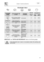 Page 15 
User instructions   
 
 
13 
PROGRAMS TABLE  
 
  
 
PROGRAMME NUMBER & SYMBOL 
LOAD CROCKERY AND CUTLERY PROGRAM PROGRESS 
DURATION  CONSUMPTION 
MINUTES (1)  
 WATER LITRESPOWER KWh (1) 
1 SOAK 
 
Pans and dishes awaiting completion of the load Cold prewash 9 5,0 0,02 
2 RAPID 27’ 
 
Dishes with light dirt, washed immediately after use 
Wash at 38°C Rinse at 50°C 
 
27 
 
6,5 0,70 
3 ECO (*) 
 EN 50242 
Dishes with normal dirt, even with dried-on residues 
Cold prewash Wash at 55°C Cold rinse Rinse...