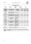 Page 16 User instructions    
 
14 
PROGRAMS TABLE  
 
    
PROGRAMME NUMBER & SYMBOL 
LOAD CROCKERY AND CUTLERY PROGRAM PROGRESS 
DURATION  CONSUMPTION  MINUTES (1)  
 WATER LITRESPOWER KWh (1) 
1 SOAK 
 
Pans and dishes awaiting completion of the load Cold prewash 9 5,0 0,02 
2 RAPID 27’ 
 
Dishes with light dirt, washed immediately after use 
Wash at 38°C Rinse at 50°C 
 
27 
 
6,5 0,70 
3 ECO (*) 
 EN 50242 
Dishes with normal dirt, even with dried-on residues 
Cold prewash Wash at 55°C Cold rinse Rinse at...