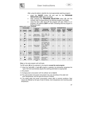 Page 12User instructions 
47 After using the table to identify the most appropriate washing program: 
x press the ON/OFFbutton(1) and wait for the PROGRAM 
INDICATOR LIGHT (2) to illuminate; 
x  keep pressing the PROGRAM SELECTION button (3) until the 
indicator light corresponding to the desired program illuminates; 
x  close the door; after about 2 the program will start. While it is in 
progress, the relative LIGHT will flash (indicating that the program is 
being executed). 
PROGRAMME DURATION   CONSUMPTION...