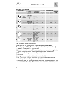 Page 13User instructions 
48
PROGRAMME DURATIONCONSUMPTION (3) 
NRSYMBOL NAME 
TYPE OF DISHESAND DIRT 
PROGRAM DESCRIPTION MINUTES(2) WATER (LITRES) (1) 
POWER (KWh) (2) 
DETERGENTGRAMS
6DISH WARMER 
Clean mixed dishes requiring rinsing and warming before taking to table  
Cold rinse Rinse at 68°C           Dry 2030,40-
7CRYSTAL Crystal, porcelain and mixed dishes, light dirt 
Wash at 45°C Cold rinse Rinse at 68°C Dry 
5570,6015
8BIO (*) EN 50242 Mixed dishes, normal dirt 
Cold prewash Extended wash at 53°CCold...