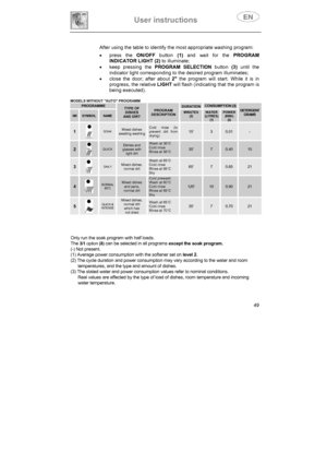 Page 14User instructions
49 After using the table to identify the most appropriate washing program:
xpress theON/OFFbutton(1)and wait for thePROGRAM
INDICATOR LIGHT (2)to illuminate;
xkeep pressing thePROGRAM SELECTIONbutton(3)until the
indicator light corresponding to the desired program illuminates;
xclose the door; after about2the program will start. While it is in
progress, the relativeLIGHTwill flash (indicating that the program is
being executed).
PROGRAMMEDURATIONCONSUMPTION (3)
NRSYMBOLNAME
TYPE OF...