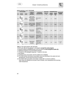 Page 15User instructions
50
PROGRAMMEDURATIONCONSUMPTION (3)
NRSYMBOL NAME
TYPE OF
DISHES
AND DIRTPROGRAM
DESCRIPTIONMINUTES
(2)WATER
(L I T R E S )
(1)POWER
(KWh)
(2)DETERGENT
GRAMS
6DISH
WARMER
Clean mixed
dishes requiring
rinsing and
warming before
taking to table
Rinse at 68°C          
Dry2030,40-
7CRYSTALCrystal, porcelain
and mixed dishes,
light dirtWash at 45°C
Cold rinse
Rinse at 68°C
Dry
5570,6015
8BIO (*)
EN 50242Mixed dishes,
normal dirt
Cold prewash
Extended wash at
52°C
Cold rinse
Rinse at 67°C...