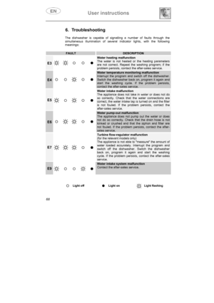 Page 33User instructions 
68
6. Troubleshooting 
The dishwasher is capable of signalling a number of faults through the 
simultaneous illumination of several indicator lights, with the following 
meanings: 
FAULT DESCRIPTION 
E3
Water heating malfunction The water is not heated or the heating parameters are not correct. Repeat the washing program; if the problem persists, contact the after-sales service. 
E4
Water temperature monitoring malfunction Interrupt the program and switch off the dishwasher. Switch the...