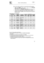 Page 14User instructions
49 After using the table to identify the most appropriate washing program:
xpress theON/OFFbutton(1)and wait for thePROGRAM
INDICATOR LIGHT (2)to illuminate;
xkeep pressing thePROGRAM SELECTIONbutton(3)until the
indicator light corresponding to the desired program illuminates;
xclose the door; after about2the program will start. While it is in
progress, the relativeLIGHTwill flash (indicating that the program is
being executed).
PROGRAMMEDURATIONCONSUMPTION (3)
NRSYMBOLNAME
TYPE OF...