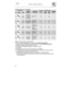 Page 15User instructions
50
PROGRAMMEDURATIONCONSUMPTION (3)
NRSYMBOL NAME
TYPE OF
DISHES
AND DIRTPROGRAM
DESCRIPTIONMINUTES
(2)WATER
(L I T R E S )
(1)POWER
(KWh)
(2)DETERGENT
GRAMS
6DISH
WARMER
Clean mixed
dishes requiring
rinsing and
warming before
taking to table
Rinse at 68°C          
Dry2030,40-
7CRYSTALCrystal, porcelain
and mixed dishes,
light dirtWash at 45°C
Cold rinse
Rinse at 68°C
Dry
5570,6015
8BIO (*)
EN 50242Mixed dishes,
normal dirt
Cold prewash
Extended wash at
52°C
Cold rinse
Rinse at 67°C...
