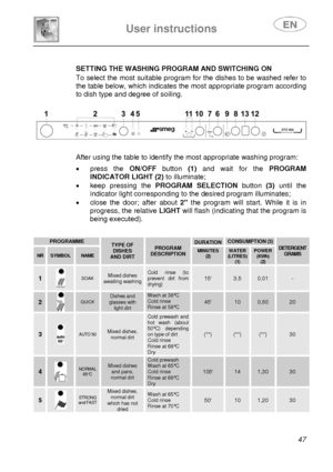 Page 12 
 
User instructions   
 
 
47  
  SETTING THE WASHING PROGRAM AND SWITCHING ON  To select the most suitable program for the dishes to be washed refer to 
the table below, which indicates the most appropriate program according 
to dish type and degree of soiling. 
 
 
  
 
 
After using the table to identify the most appropriate washing program:  • press the ON/OFF button (1) and wait for the PROGRAM 
INDICATOR LIGHT (2) to illuminate; 
•  keep pressing the PROGRAM SELECTION button (3) until the...