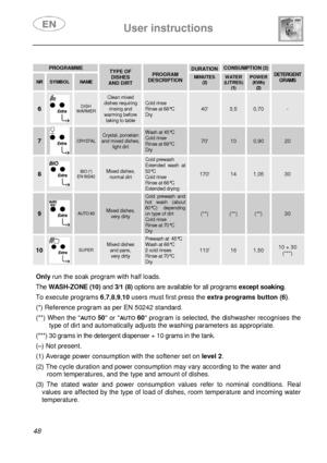 Page 13 
 
User instructions   
 
48 
 PROGRAMME  DURATION 
 CONSUMPTION (3)
NR SYMBOL NAME 
TYPE OF DISHES  AND DIRT 
PROGRAM DESCRIPTION 
 MINUTES (2)  
 WATER (LITRES) (1) 
 POWER (KWh) (2) 
DETERGENT GRAMS 
6 
 
  
DISH WARMER
Clean mixed dishes requiring rinsing and warming before taking to table  
Cold rinse Rinse at 68°C           Dry 40 3,5 0,70 - 
7 
 
CRYSTAL Crystal, porcelain and mixed dishes, light dirt 
Wash at 45°C Cold rinse Rinse at 68°C Dry 
70 10 0,90 20 
8 
 
BIO (*) EN 50242 Mixed dishes,...