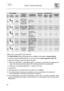 Page 13 
 
User instructions   
 
48 
 PROGRAMME  DURATION 
 CONSUMPTION (3)
NR SYMBOL NAME 
TYPE OF DISHES  AND DIRT 
PROGRAM DESCRIPTION 
 MINUTES (2)  
 WATER (LITRES) (1) 
 POWER (KWh) (2) 
DETERGENT GRAMS 
6 
 
  
DISH WARMER
Clean mixed dishes requiring rinsing and warming before taking to table  
Cold rinse Rinse at 68°C           Dry 40 3,5 0,70 - 
7 
 
CRYSTAL Crystal, porcelain and mixed dishes, light dirt 
Wash at 45°C Cold rinse Rinse at 68°C Dry 
70 10 0,90 20 
8 
 
BIO (*) EN 50242 Mixed dishes,...