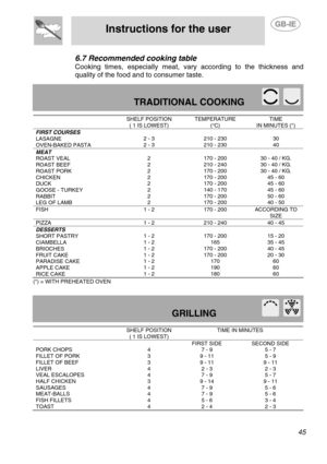Page 19
 
Instructions for the user 
 
 
 45 
6.7 Recommended cooking table 
Cooking times, especially meat, vary according to the thickness and 
quality of the food and  to consumer taste. 
  
TRADITIONAL COOKING               SHELF POSITION ( 1 IS LOWEST) TEMPERATURE (°C) TIME  IN MINUTES (*) FIRST COURSES LASAGNE OVEN-BAKED PASTA 
 2 - 3 2 - 3 
 210 - 230 210 - 230 
 30 40 MEAT ROAST VEAL ROAST BEEF ROAST PORK CHICKEN DUCK GOOSE - TURKEY RABBIT LEG OF LAMB 
 2 2 2 2 2 2 2 2 
 170 - 200 210 - 240 170 - 200...