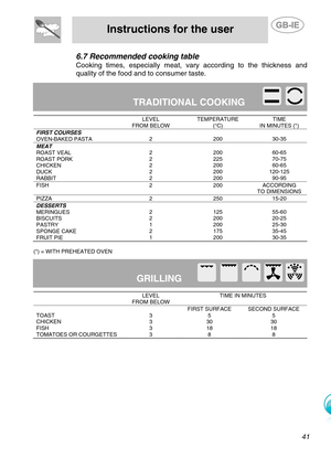 Page 18
 
Instructions for the user  
  
6.7 Recommended cooking table 
Cooking times, especially meat, vary according to the thickness and 
quality of the food and  to consumer taste. 
  
TRADITIONAL COOKING               LEVEL  TEMPERATURE TIME  FROM BELOW (°C) IN MINUTES (*) FIRST COURSES    2 200 30-35 OVEN-BAKED PASTA MEAT    2 200 60-65 ROAST VEAL 2 225 70-75 ROAST PORK 2 200 60-65 CHICKEN 2 200 120-125 DUCK 2 200 90-95 RABBIT FISH 2 200 ACCORDING TO DIMENSIONS PIZZA 2 250 15-20 DESSERTS    55-60 125 2...