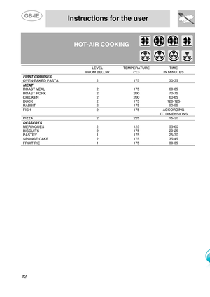 Page 19
 
 
Instructions for the user 
 
42  
HOT-AIR COOKING               
             LEVEL  TEMPERATURE TIME  FROM BELOW (°C) IN MINUTES FIRST COURSES    2 175 30-35 OVEN-BAKED PASTA MEAT    2 175 60-65 ROAST VEAL 2 200 70-75 ROAST PORK 2 200 60-65 CHICKEN 2 175 120-125 DUCK 2 175 90-95 RABBIT FISH 2 175 ACCORDING TO DIMENSIONS PIZZA 2 225 15-20 DESSERTS    55-60 125 2 MERINGUES 20-25 175 2 BISCUITS 25-30 175 1 PASTRY 35-45 175 2 SPONGE CAKE 30-35 175 1 FRUIT PIE 
 
 
 
 
 
 
 
 
 
 
 
 
 
 
  