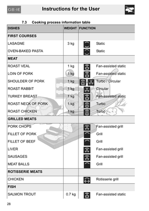 Page 28Instructions for the User
28
7.3 Cooking process information table
DISHESWEIGHT FUNCTION
FIRST COURSES
LASAGNE 3 kg Static
OVEN-BAKED PASTA Static
MEAT
ROAST VEAL 1 kg Fan-assisted static
LOIN OF PORK 1 kg Fan-assisted static
SHOULDER OF PORK 1 kg
-Turbo / Circular
ROAST RABBIT 1 kg Circular
TURKEY BREAST 1 kg Fan-assisted static
ROAST NECK OF PORK 1 kg Turbo
ROAST CHICKEN 1 kg Turbo
GRILLED MEATS
PORK CHOPS Fan-assisted grill
FILLET OF PORK
 Grill
FILLET OF BEEF Grill
LIVER Fan-assisted grill
SAUSAGES...