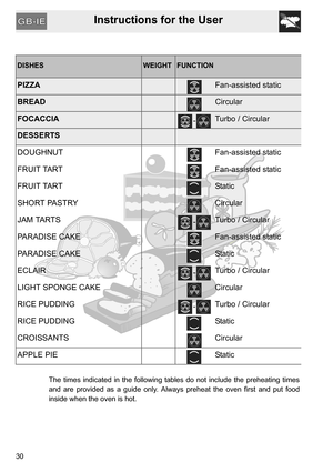 Page 30Instructions for the User
30
DISHESWEIGHTFUNCTION
PIZZAFan-assisted static
BREADCircular
FOCACCIA-Turbo / Circular
DESSERTS
DOUGHNUT Fan-assisted static
FRUIT TART Fan-assisted static
FRUIT TART Static
SHORT PASTRY Circular
JAM TARTS
-Turbo / Circular
PARADISE CAKE Fan-assisted static
PARADISE CAKE Static
ECLAIR
-Turbo / Circular
LIGHT SPONGE CAKE Circular
RICE PUDDING
-Turbo / Circular
RICE PUDDING Static
CROISSANTS Circular
APPLE PIE Static
The times indicated in the following tables do not include the...