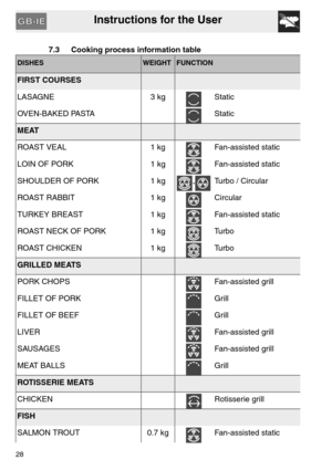 Page 27Instructions for the User
28
7.3 Cooking process information table
DISHESWEIGHT FUNCTION
FIRST COURSES
LASAGNE 3 kg Static
OVEN-BAKED PASTA Static
MEAT
ROAST VEAL 1 kg Fan-assisted static
LOIN OF PORK 1 kg Fan-assisted static
SHOULDER OF PORK 1 kg
-Turbo / Circular
ROAST RABBIT 1 kg Circular
TURKEY BREAST 1 kg Fan-assisted static
ROAST NECK OF PORK 1 kg Turbo
ROAST CHICKEN 1 kg Turbo
GRILLED MEATS
PORK CHOPS Fan-assisted grill
FILLET OF PORK
 Grill
FILLET OF BEEF Grill
LIVER Fan-assisted grill
SAUSAGES...