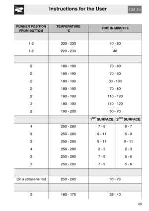 Page 28Instructions for the User
29
RUNNER POSITION 
FROM BOTTOMTEMPERATURE
°CTIME IN MINUTES
1-2 220 - 230 40 - 50
1-2 220 - 230 40
2 180 - 190 70 - 80
2 180 - 190 70 - 80
2 180 - 190 90 - 100
2 180 - 190 70 - 80
2 180 - 190 110 - 120
2 180 - 190 110 - 120
2 190 - 200 60 - 70
1ST SURFACE2ND SURFACE
4 250 - 280 7 - 9 5 - 7
3 250 - 280 9 - 11 5 - 9
3 250 - 280 9 - 11 9 - 11
4 250 - 280 2 - 3 2 - 3
3 250 - 280 7 - 9 5 - 6
3 250 - 280 7 - 9 5 - 6
On a rotisserie rod 250 - 280 60 - 70
2 160 - 170 35 - 40 