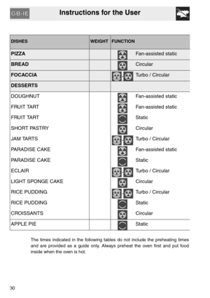 Page 29Instructions for the User
30
DISHESWEIGHTFUNCTION
PIZZAFan-assisted static
BREADCircular
FOCACCIA-Turbo / Circular
DESSERTS
DOUGHNUT Fan-assisted static
FRUIT TART Fan-assisted static
FRUIT TART Static
SHORT PASTRY Circular
JAM TARTS
-Turbo / Circular
PARADISE CAKE Fan-assisted static
PARADISE CAKE Static
ECLAIR
-Turbo / Circular
LIGHT SPONGE CAKE Circular
RICE PUDDING
-Turbo / Circular
RICE PUDDING Static
CROISSANTS Circular
APPLE PIE Static
The times indicated in the following tables do not include the...