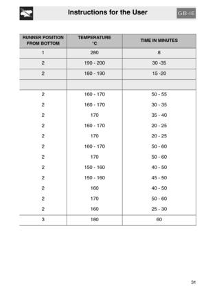 Page 30Instructions for the User
31
RUNNER POSITION 
FROM BOTTOMTEMPERATURE
°CTIME IN MINUTES
12808
2190 - 20030 -35
2180 - 19015 -20
2 160 - 170 50 - 55
2 160 - 170 30 - 35
2 170 35 - 40
2 160 - 170 20 - 25
2 170 20 - 25
2 160 - 170 50 - 60
2 170 50 - 60
2 150 - 160 40 - 50
2 150 - 160 45 - 50
2 160 40 - 50
2 170 50 - 60
2 160 25 - 30
3180 60 