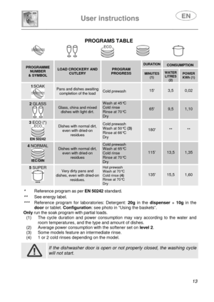 Page 15 
 
User instructions   
 
 
13  
PROGRAMS TABLE  
       DURATION  CONSUMPTION PROGRAMME NUMBER & SYMBOL 
LOAD CROCKERY AND CUTLERY PROGRAM PROGRESS  MINUTES (1)  
 WATER LITRES (2) 
POWER KWh (1) 
1 SOAK 
 
Pans and dishes awaiting completion of the load Cold prewash 15 3,5 0,02 
2 GLASS 
 
Glass, china and mixed dishes with light dirt. 
Wash at 45°C Cold rinse Rinse at 70°C Dry 
 
65 
 
9,5 1,10 
3 ECO (*) 
 EN 50242 
Dishes with normal dirt, even with dried-on residues 
Cold prewash Wash at 50°C (3)...