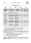 Page 14 
 
User instructions   
 
12  
PROGRAMS TABLE  
       DURATION  CONSUMPTION PROGRAMME NUMBER & SYMBOL 
LOAD CROCKERY AND CUTLERY PROGRAM PROGRESS  MINUTES (1)  
 WATER LITRES (2) 
POWER KWh (1) 
1 SOAK 
 
Pans and dishes awaiting completion of the load Cold prewash 15 3,5 0,02 
2 GLASS 
 
Glass, china and mixed dishes with light dirt. 
Wash at 45°C Cold rinse Rinse at 70°C Dry 
 
65 
 
9,5 1,10 
3 ECO (*) 
 EN 50242 
Dishes with normal dirt, even with dried-on residues 
Cold prewash Wash at 50°C (3)...