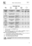 Page 15 
 
User instructions   
 
 
13  
PROGRAMS TABLE  
       DURATION  CONSUMPTION PROGRAMME NUMBER & SYMBOL 
LOAD CROCKERY AND CUTLERY PROGRAM PROGRESS  MINUTES (1)  
 WATER LITRES (2) 
POWER KWh (1) 
1 SOAK 
 
Pans and dishes awaiting completion of the load Cold prewash 15 3,5 0,02 
2 GLASS 
 
Glass, china and mixed dishes with light dirt. 
Wash at 45°C Cold rinse Rinse at 70°C Dry 
 
65 
 
9,5 1,10 
3 ECO (*) 
 EN 50242 
Dishes with normal dirt, even with dried-on residues 
Cold prewash Wash at 50°C (3)...