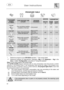 Page 16 
 
User instructions   
 
14  
PROGRAMS TABLE  
       DURATION  CONSUMPTION PROGRAMME NUMBER & SYMBOL 
LOAD CROCKERY AND CUTLERY PROGRAM PROGRESS  MINUTES (1)  
 WATER LITRES (2) 
POWER KWh (1) 
1 SOAK 
 
Pans and dishes awaiting completion of the load Cold prewash 15 3,5 0,02 
2 GLASS 
 
Glass, china and mixed dishes with light dirt. 
Wash at 45°C Cold rinse Rinse at 70°C Dry 
 
65 
 
9,5 1,10 
3 ECO (*) 
 EN 50242 
Dishes with normal dirt, even with dried-on residues 
Cold prewash Wash at 50°C (3)...