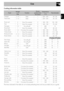 Page 19Use
61
EN
Cooking information table
FoodWeight
(Kg)Function
Runner 
position from 
the bottomTemperature
(°C)Time (minutes)
Lasagne
3 - 4 Static 1 220 - 230 45 - 50
Pasta bake
3 - 4 Static 1 220 - 230 45 - 50
Roast veal
2 Turbo/Fan assisted 2 180 - 190 90 - 100
Pork
2 Turbo/Fan assisted 2 180 - 190 70 - 80
Sausages
1.5 Fan with grill 4 280 15
Roast beef
1 Turbo/Fan assisted 2 200 40 - 45
Roast rabbit
1.5 Circulaire/Fan assisted 2 180 - 190 70 - 80
Turkey breast
3 Turbo/Fan assisted 2 180 - 190 110 - 120...