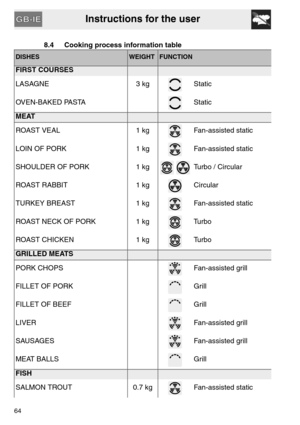 Page 22Instructions for the user
64
8.4 Cooking process information table
DISHESWEIGHT FUNCTION
FIRST COURSES
LASAGNE 3 kg Static
OVEN-BAKED PASTA Static
MEAT
ROAST VEAL 1 kg Fan-assisted static
LOIN OF PORK 1 kg Fan-assisted static
SHOULDER OF PORK 1 kg
 Turbo / Circular
ROAST RABBIT 1 kg Circular
TURKEY BREAST 1 kg Fan-assisted static
ROAST NECK OF PORK 1 kg Turbo
ROAST CHICKEN 1 kg Turbo
GRILLED MEATS
PORK CHOPS Fan-assisted grill
FILLET OF PORK
 Grill
FILLET OF BEEF Grill
LIVER Fan-assisted grill
SAUSAGES...