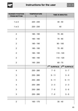 Page 23Instructions for the user
65
RUNNER POSITION 
FROM BOTTOMTEMPERATURE
°CTIME IN MINUTES
1 or 2 220 - 230 40 - 50
1 or 2 220 - 230 40
2 180 - 190 70 - 80
2 180 - 190 70 - 80
2 180 - 190 90 - 100
2 180 - 190 70 - 80
2 180 - 190 110 - 120
2 180 - 190 110 - 120
2 190 - 200 60 - 70
1ST SURFACE2ND SURFACE
4 250 - 280 7 - 9 5 - 7
3 250 - 280 9 - 11 5 - 9
3 250 - 280 9 - 11 9 - 11
4 250 - 280 2 - 3 2 - 3
3 250 - 280 7 - 9 5 - 6
3 250 - 280 7 - 9 5 - 6
2 160 - 170 35 - 40 