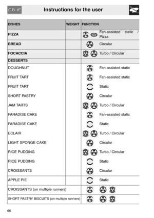 Page 24Instructions for the user
66
DISHESWEIGHTFUNCTION
PIZZA 
Fan-assisted static /
Pizza
BREADCircular
FOCACCIA Turbo / Circular
DESSERTS
DOUGHNUT Fan-assisted static
FRUIT TART Fan-assisted static
FRUIT TART Static
SHORT PASTRY Circular
JAM TARTS
 Turbo / Circular
PARADISE CAKE Fan-assisted static
PARADISE CAKE Static
ECLAIR
 Turbo / Circular
LIGHT SPONGE CAKE Circular
RICE PUDDING
 Turbo / Circular
RICE PUDDING Static
CROISSANTS Circular
APPLE PIE Static
CROISSANTS (on multiple runners)
  
SHORT PASTRY...
