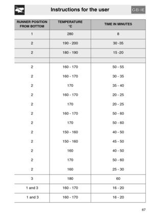 Page 25Instructions for the user
67
RUNNER POSITION 
FROM BOTTOMTEMPERATURE
°CTIME IN MINUTES
12808
2190 - 20030 -35
2180 - 19015 -20
2 160 - 170 50 - 55
2 160 - 170 30 - 35
2 170 35 - 40
2 160 - 170 20 - 25
2 170 20 - 25
2 160 - 170 50 - 60
2 170 50 - 60
2 150 - 160 40 - 50
2 150 - 160 45 - 50
2 160 40 - 50
2 170 50 - 60
2 160 25 - 30
3180 60
1 and 3 160 - 170 16 - 20
 1 and 3 160 - 170 16 - 20 