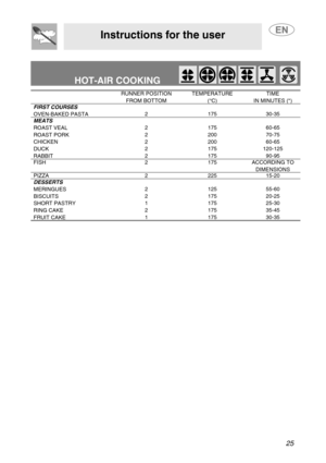 Page 2425
Instructions for the user
HOT-AIR COOKING               
RUNNER POSITION
FROM BOTTOMTEMPERATURE
(°C)TIME
IN MINUTES (*)
FIRST COURSES
OVEN-BAKED PASTA2 175 30-35
MEATS
ROAST VEAL
ROAST PORK
CHICKEN
DUCK
RABBIT2
2
2
2
2175
200
200
175
17560-65
70-75
60-65
120-125
90-95
FISH 2 175 ACCORDING TO 
DIMENSIONS
PIZZA 2 225 15-20
DESSERTS
MERINGUES
BISCUITS
SHORT PASTRY
RING CAKE
FRUIT CAKE2
2
1
2
1125
175
175
175
17555-60
20-25
25-30
35-45
30-35 