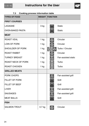 Page 23Instructions for the User
24
7.3 Cooking process information table
TYPES OF FOODWEIGHT FUNCTION
FIRST COURSES
LASAGNE 3 kg Static
OVEN-BAKED PASTA Static
MEAT
ROAST VEAL 1 kg Circular
LOIN OF PORK 1 kg Circular
SHOULDER OF PORK 1 kg
-Turbo / Circular
ROAST RABBIT 1 kg Circular
TURKEY BREAST 1 kg Fan-assisted static
ROAST NECK OF PORK 1 kg Turbo
ROAST CHICKEN 1 kg Turbo
GRILLED MEATS
PORK CHOPS Fan-assisted grill
FILLET OF PORK
 Grill
FILLET OF BEEF Grill
LIVER Fan-assisted grill
SAUSAGES Fan-assisted...